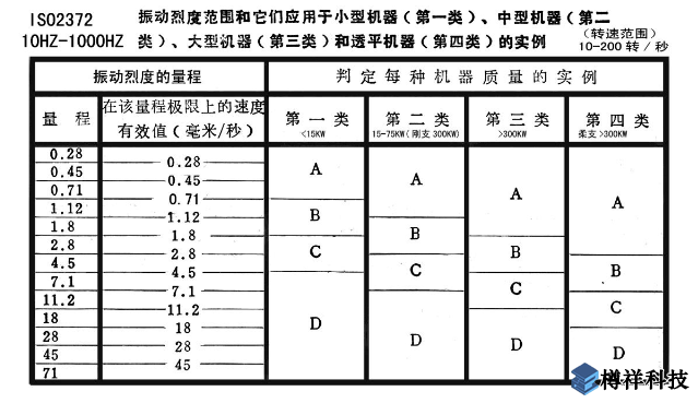 機泵軸承座部位的絕對振動標準